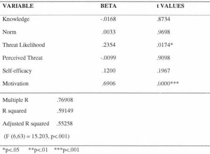 Table 4. standardised regression coefficients (Beta), R, R squared, Adjusted R squared and Standard MR of prior cognition variables and intention, showing significance (N=70)