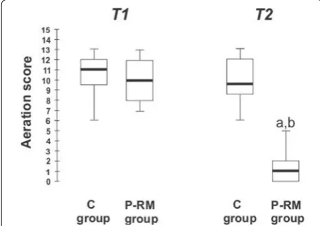 Fig. 3 The aeration score during the study. Box-plot showing the 