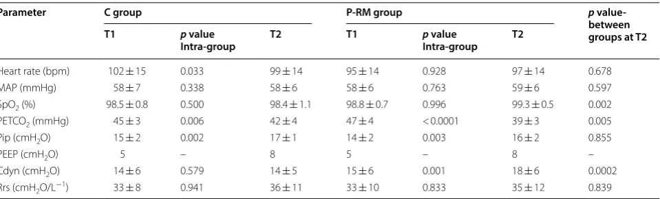 Table 2 Hemodynamics and respiratory variables