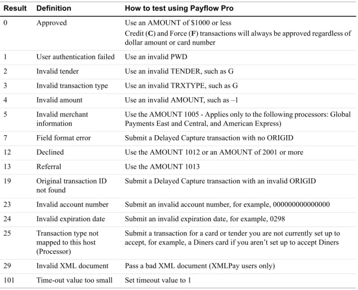 Table 5.4 shows another method for obtaining result codes. Non-zero result values from  processors are not returned by the servers, and therefore cannot be simulated using the  amount