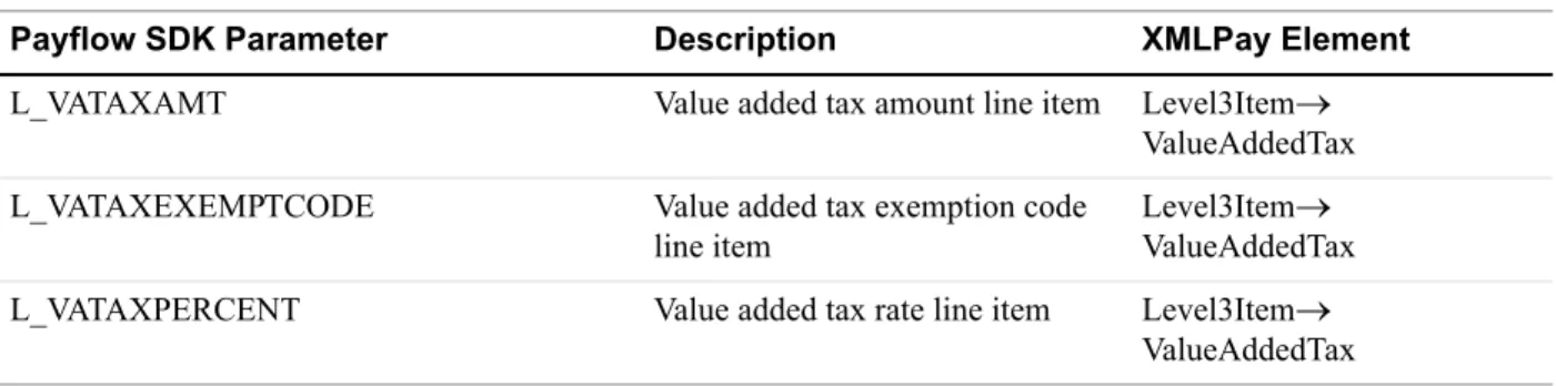 Table 3.4 lists the buyer authentication transaction parameters.