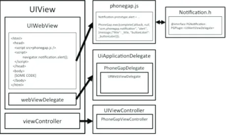Fig. 1. How PhoneGap works 