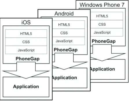 Fig. 2. Building PhoneGap Applications: lead platform iOS 