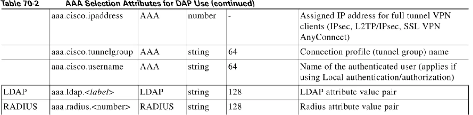 Table 70-2 AAA Selection Attributes for DAP Use (continued)