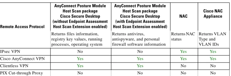 Table 70-1 identifies each of the remote access protocols DAP supports, the posture assessment tools  available for that method, and the information that tool provides.