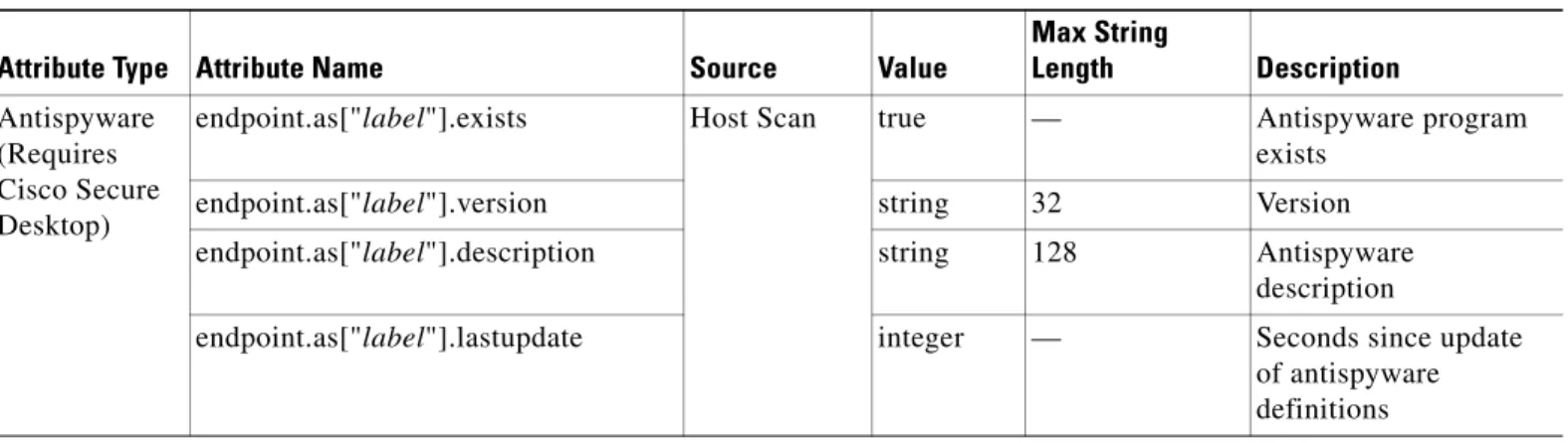 Table 70-3 defines the endpoint selection attribute names that are available for DAP use.The Attribute  Name field shows you how to enter each attribute name in a Lua logical expression, which you might do  in the Advanced area in the Add/Edit Dynamic Acce
