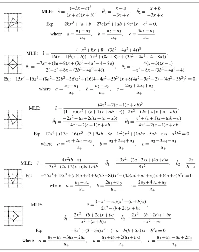 Table 2. Explicit forms for the MLE for 2-dimensional Gorenstein toric Fanos, with corresponding polytopes Q d 