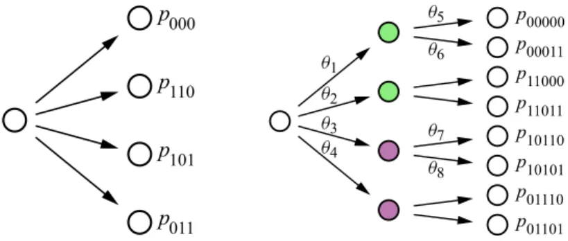 Figure 3. Staged tree for the tripod (left) and the 4-leaf tree (right).