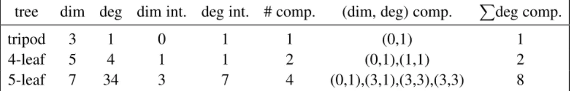 Table 4. Properties of phylogenetic ideals on 3-valent trees. The data presented in this table are: the dimension of the variety V T ; the degree of the variety V T ; the dimension of the intersection of V T and the linear subspace defined by L(p) = L 1 (p