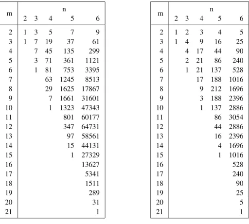 Table 1. ML degrees and dual ML degrees for generic models.