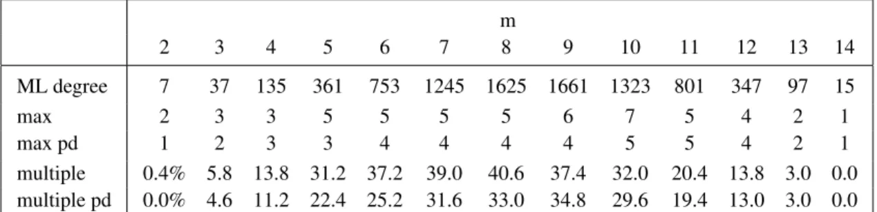 Table 3. Experiments for generic m-dimensional linear subspaces of S 5 .