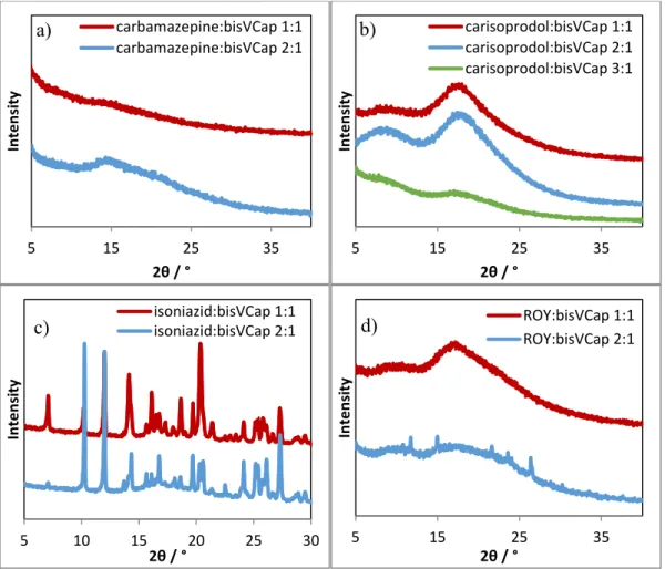 Figure 4. XRPD diffractograms of a) carbamazepine with bisVCap in 1:1 and 2:1 molar ratios, 
