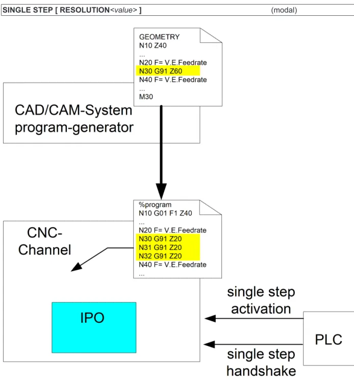 Fig. 1: A single item of geometric information may result in multiple NC motion blocks.