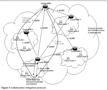 Figure 4 Collaborative mitigation protocol.