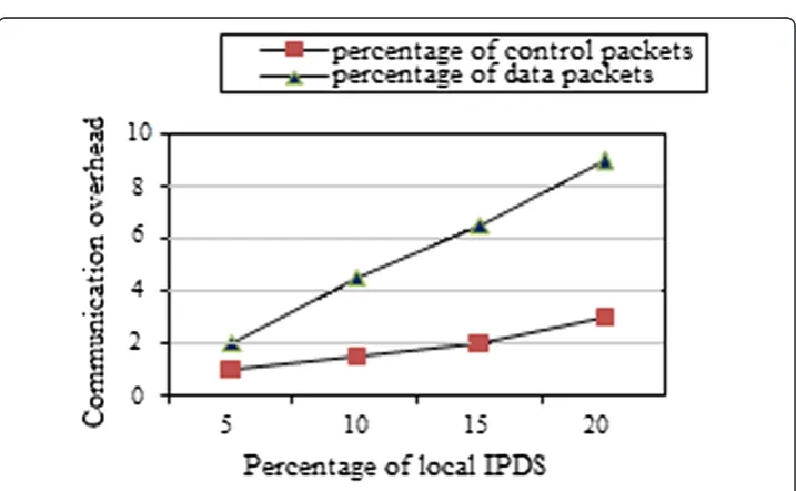 Figure 7 Comparison of attack detection time.