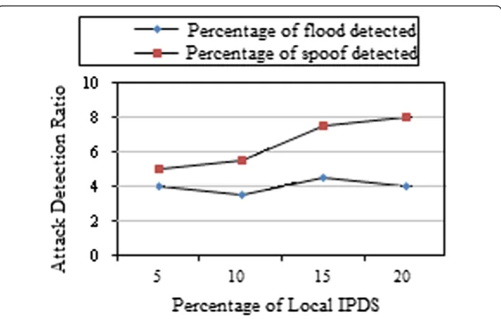 Figure 10 Attack detection ratio over percentage of local IPDS.