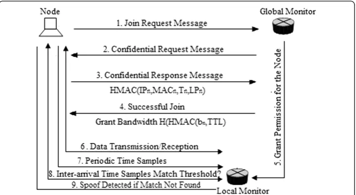 Figure 2 Clever spoof detection protocol.