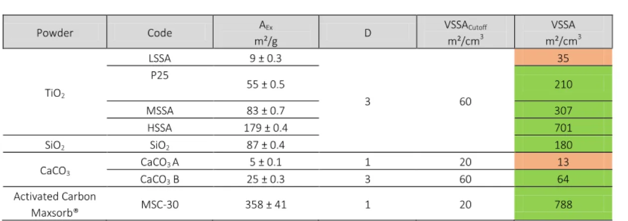 Table 3 External specific surface area (A Ex ), shape factor (D) and VSSA obtained for the eight tested powders