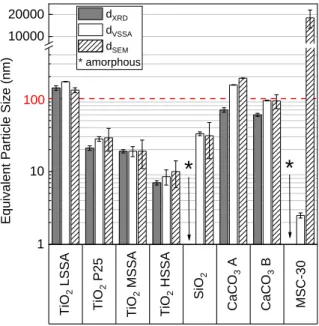 Fig. 5 : Equivalent particle diameters obtained by VSSA, XRD and SEM methods. The error  bars correspond to the standard deviation.