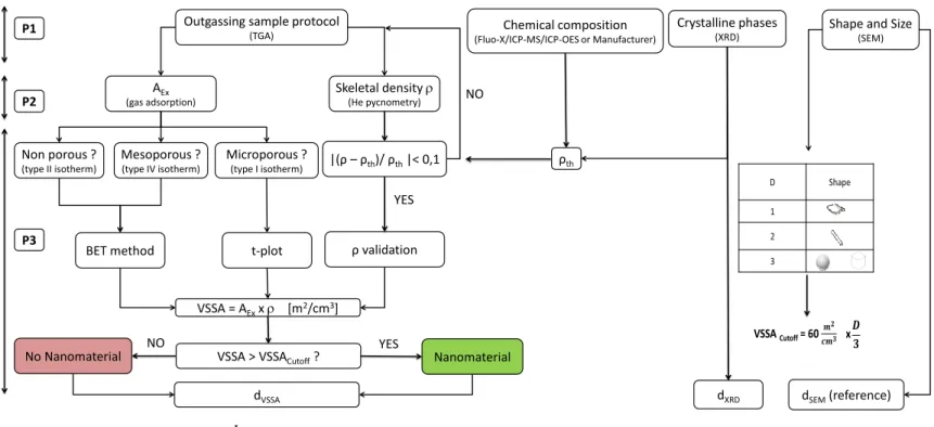 Fig. 1 Diagramme schematizing the general approach used in this work to determine the VSSA of powders and comparison with the XRD and SEM (reference) methods for nanomaterials identification.