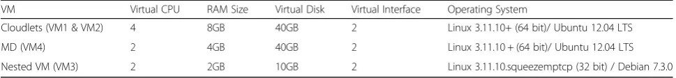 Table 3 VM specifications inside the Linux host
