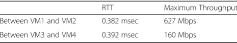 Table 4 Baseline results for rtt and throughput
