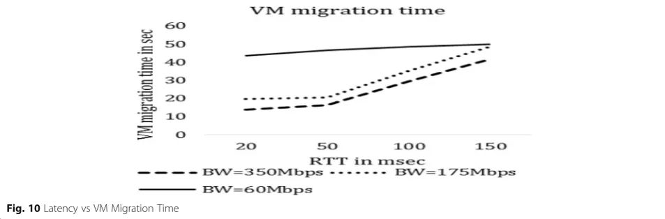 Fig. 10 Latency vs VM Migration Time
