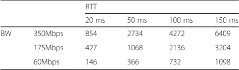 Table 8 The BDP results in KByte