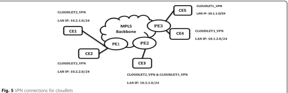 Fig. 5 VPN connections for cloudlets