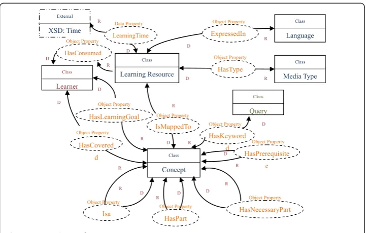 Figure 5 Domain ontology.