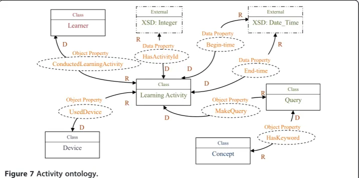 Figure 6 Learner ontology.