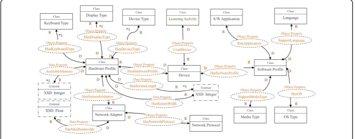 Figure 8 Device ontology.