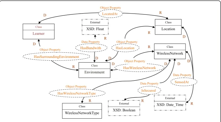 Figure 9 Environment ontology.