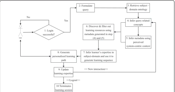 Figure 10 Processing steps in a typical learning scenario.
