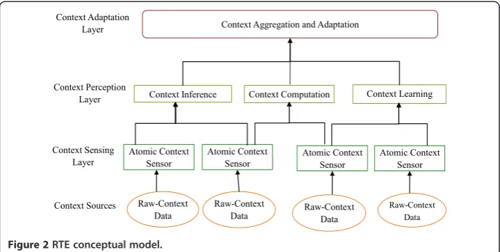 Figure 3 Context integration and aggregation.