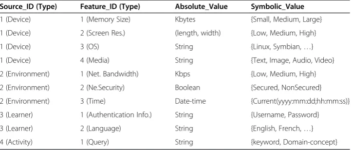 Table 1 Example of Atomic Context Properties