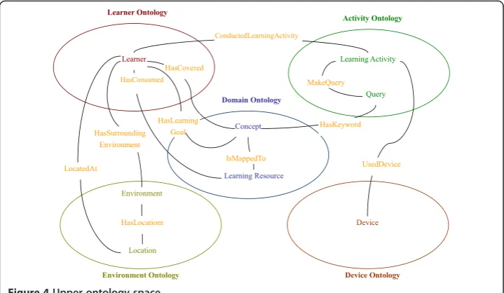 Figure 4 Upper ontology space.