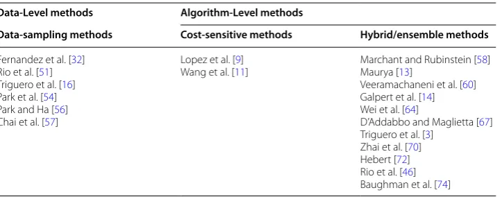 Table 2 Surveyed works categorized based on method type