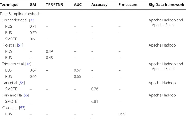 Table 3 Performances’ summary of Data-Level methods