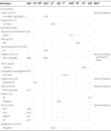 Table 4 Performances’ summary of algorithm-level methods