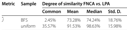 Table 5 Similarity degree of community structures