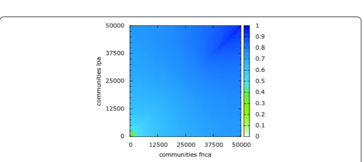 Figure 3 This heat-map highlights the similarity of the communities discovered by means of the twoadopted algorithms (communities discovered share a high fraction of members (in average the 91%), according the Jaccardi.e., FNCA and LPA) applied to the unif