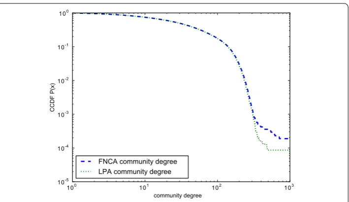 Figure 5 This plot shows the complementary cumulative distribution functioncomputed according to Equation (1), links communities whose members are connected in the originaldistribution of the meta-network of communities discovered by the FNCA and LPA algor