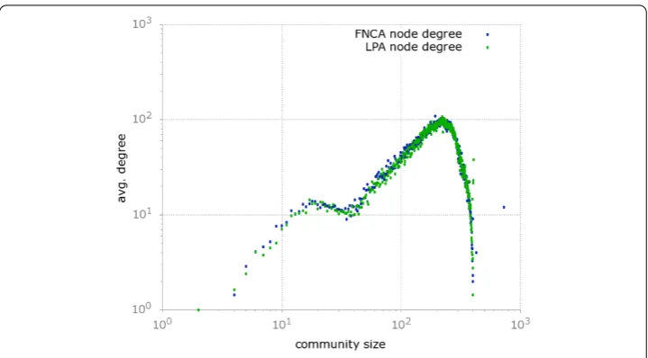 Figure 6 In this plot we show the average degree of communities expressed as a function of theirsize