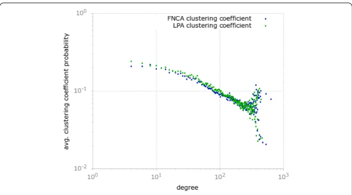 Figure 8 This plot shows the cumulative distribution function of the hops separating communities ofthe meta-network computed according to FNCA and LPA for the uniform sample