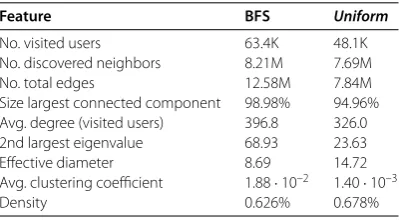 Table 1 BFS and uniform samples description