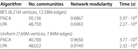 Table 3 Representation of a community structure