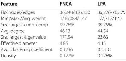 Table 4 Features of the meta-networks representing the community structure for the uniformsample