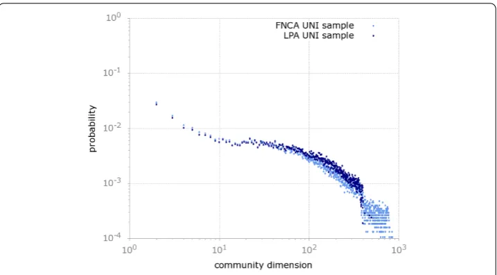 Figure 1 This plot shows the probability mass function of the distribution of the size of thecommunities discovered by the two adopted algorithms (i.e., FNCA and LPA) for the uniform sample.Both the distributions are broad and heavy-tailed.