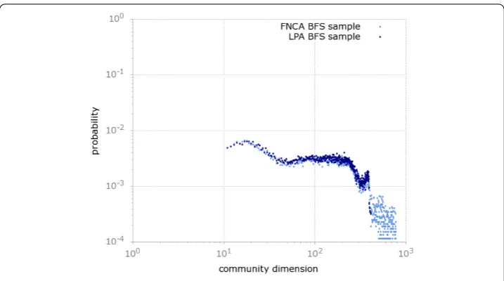 Figure 2 This ﬁgure depicts the probability mass functioncommunities discovered by FNCA and LPA for the BFS sample